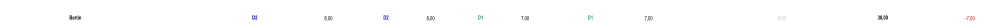 Bertin D2 8,00 D2 8,00 D1 7,00 D1 7,00 0,00 30,00 -7,50